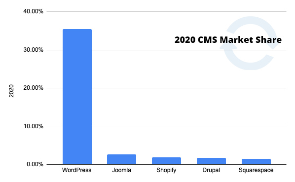 2020 CMS Market Share. WordPress is the world's most popular content management system. 