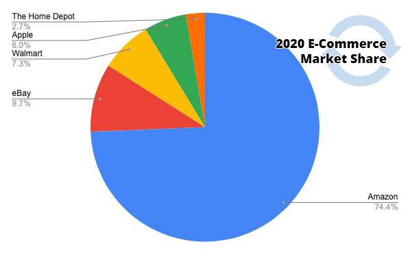 2020 E-Commerce Market Share - Amazon controls nearly 75% of the market in the United States
