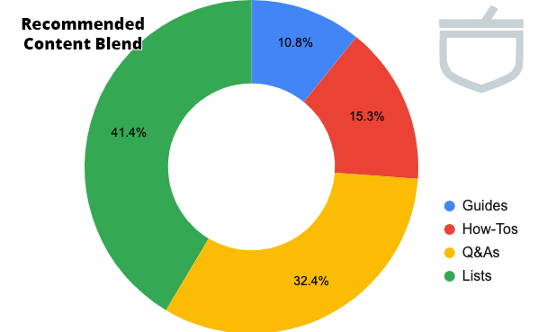 Recommend Content Blend