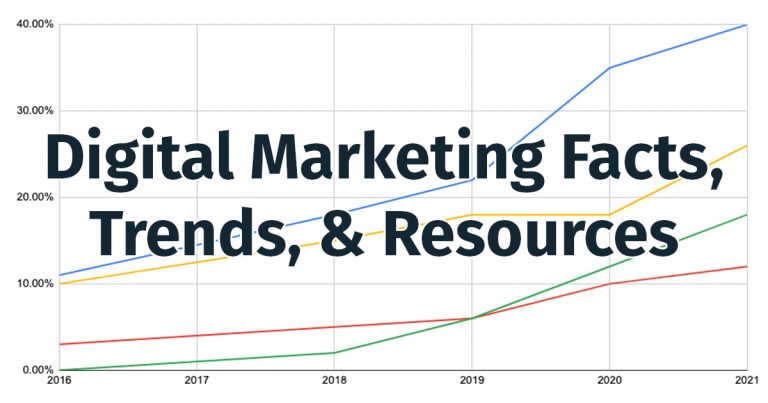 50+ Digital Marketing Facts, Trends, & Resources for 2023
