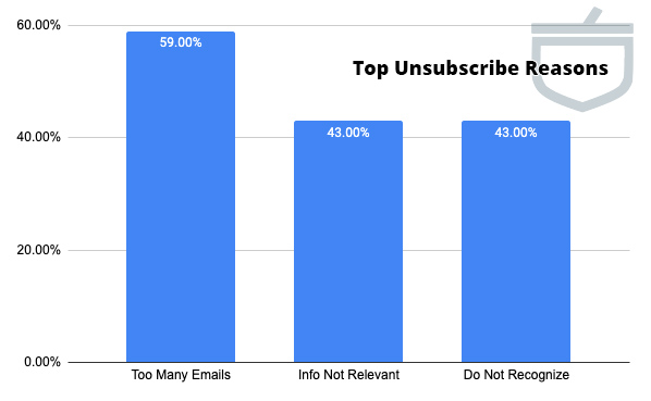 Top reasons consumers unsubscribe from emails