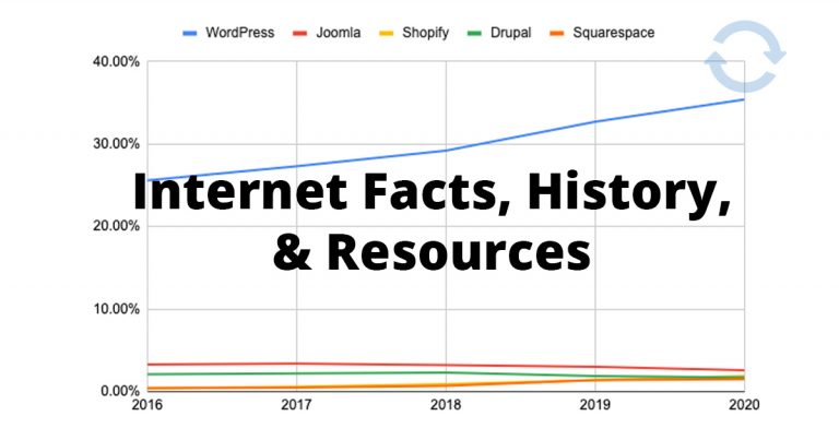 50+ Internet Facts, Statistics, & History for 2023