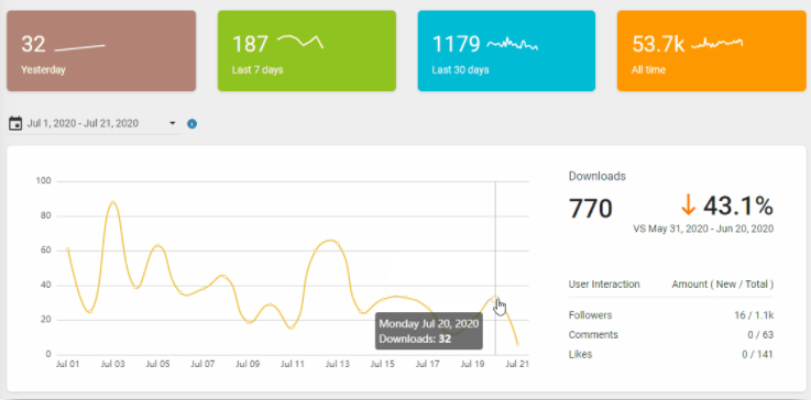 PodBean shows you trends so you can see how your podcast is growing